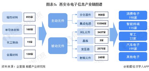 2023年西安市電子信息產(chǎn)業(yè)鏈全景圖譜解析 政策、現(xiàn)狀、布局與規(guī)劃