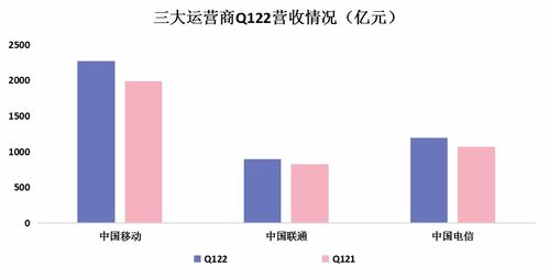 2022年一季度三大運營商財報解讀 營收與凈利潤穩(wěn)健增長，信息服務(wù)業(yè)務(wù)成核心引擎