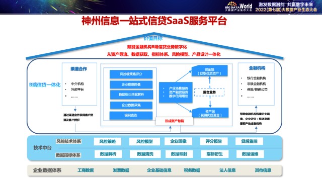 2022大數(shù)據(jù)產(chǎn)業(yè)生態(tài)大會 神州信息以大數(shù)據(jù)賦能中小微場景金融，引領(lǐng)FinTech新實踐